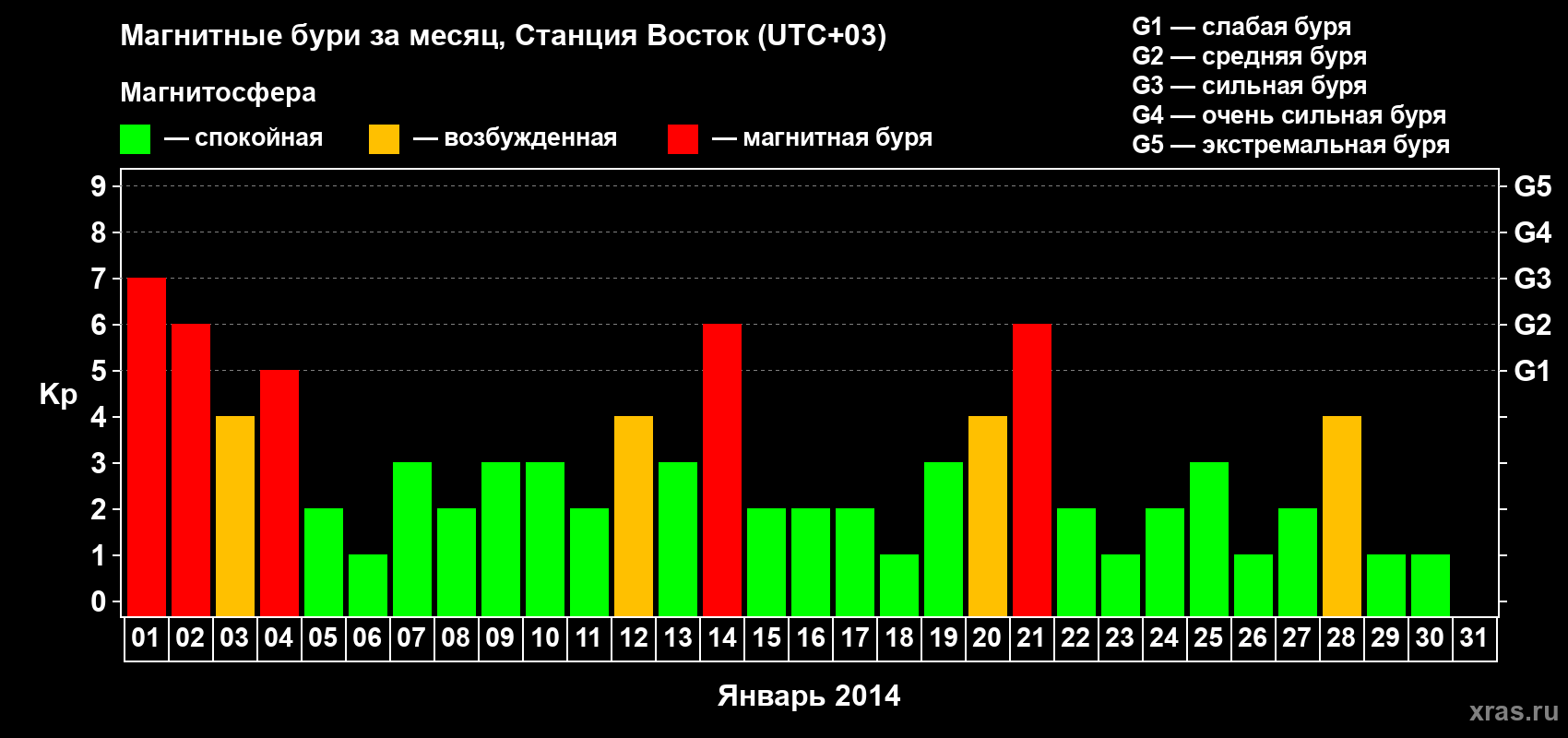 Изменения геомагнитного индекса Kp в январе 2014 года