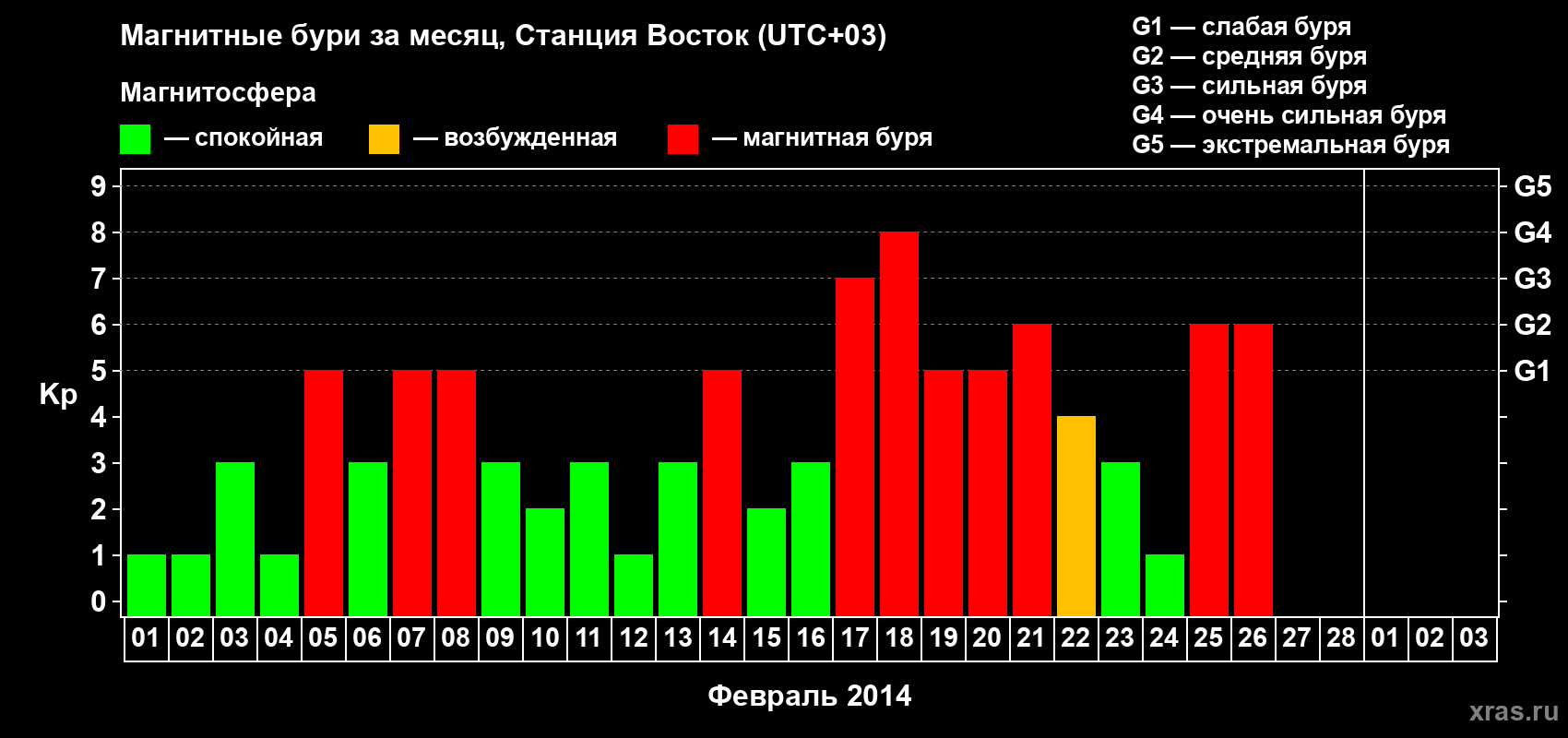 Изменения геомагнитного индекса Kp в феврале 2014 года