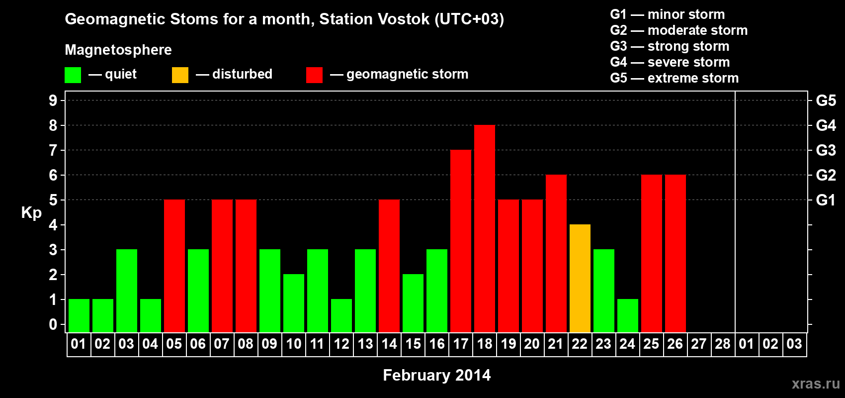 Changes in the maximum daily geomagnetic index Kp in February 2014