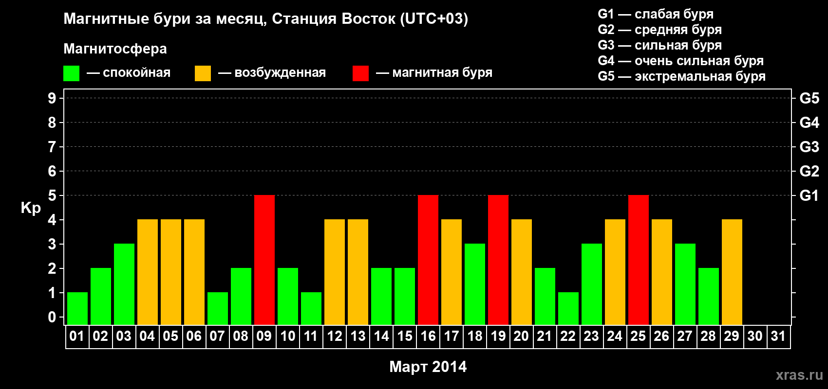 Изменения геомагнитного индекса Kp в марте 2014 года