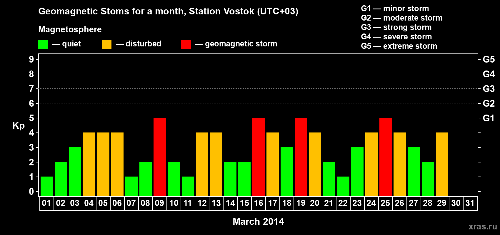Changes in the maximum daily geomagnetic index Kp in March 2014