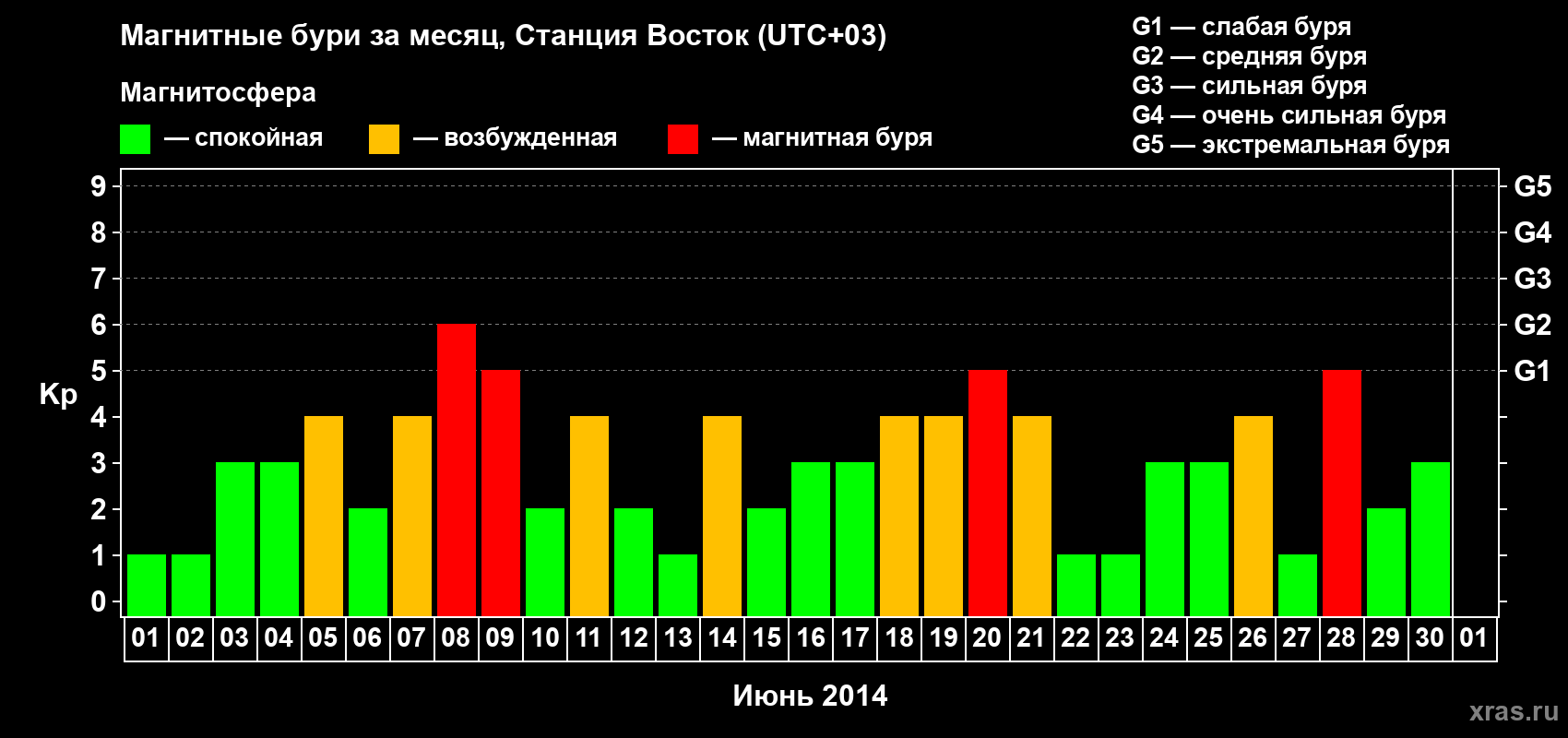 Изменения геомагнитного индекса Kp в июне 2014 года