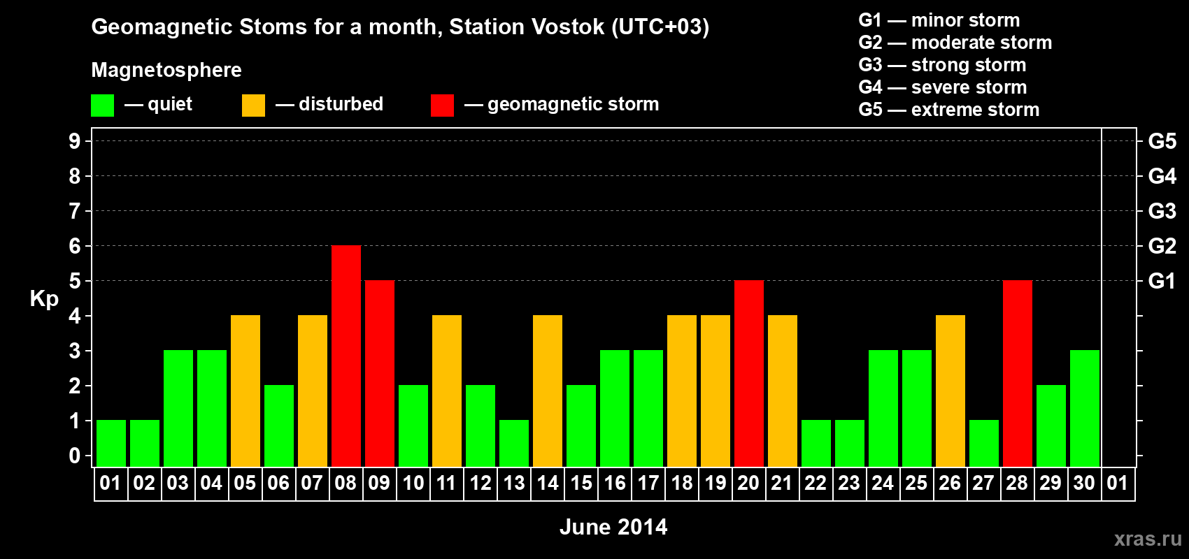 Changes in the maximum daily geomagnetic index Kp in June 2014