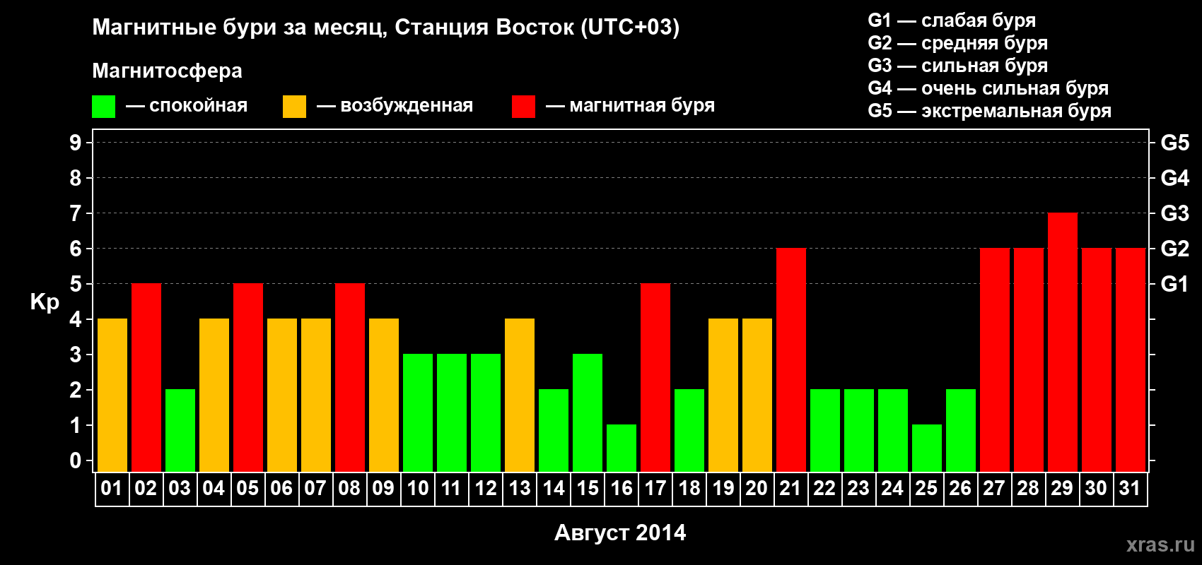 Изменения геомагнитного индекса Kp в августе 2014 года