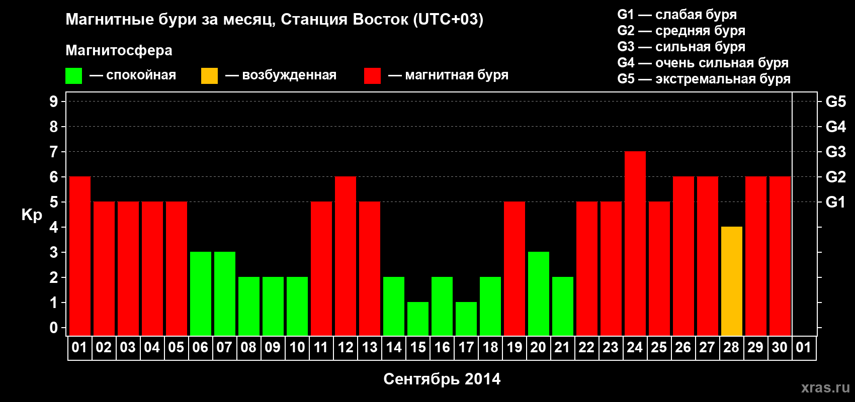 Изменения геомагнитного индекса Kp в сентябре 2014 года