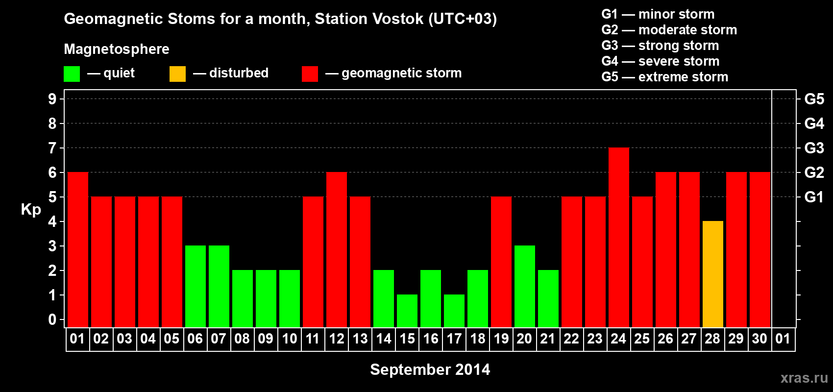 Changes in the maximum daily geomagnetic index Kp in September 2014
