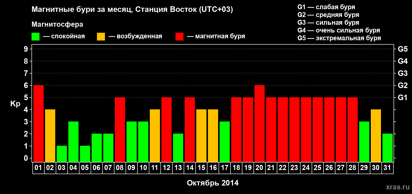 Изменения геомагнитного индекса Kp в октябре 2014 года