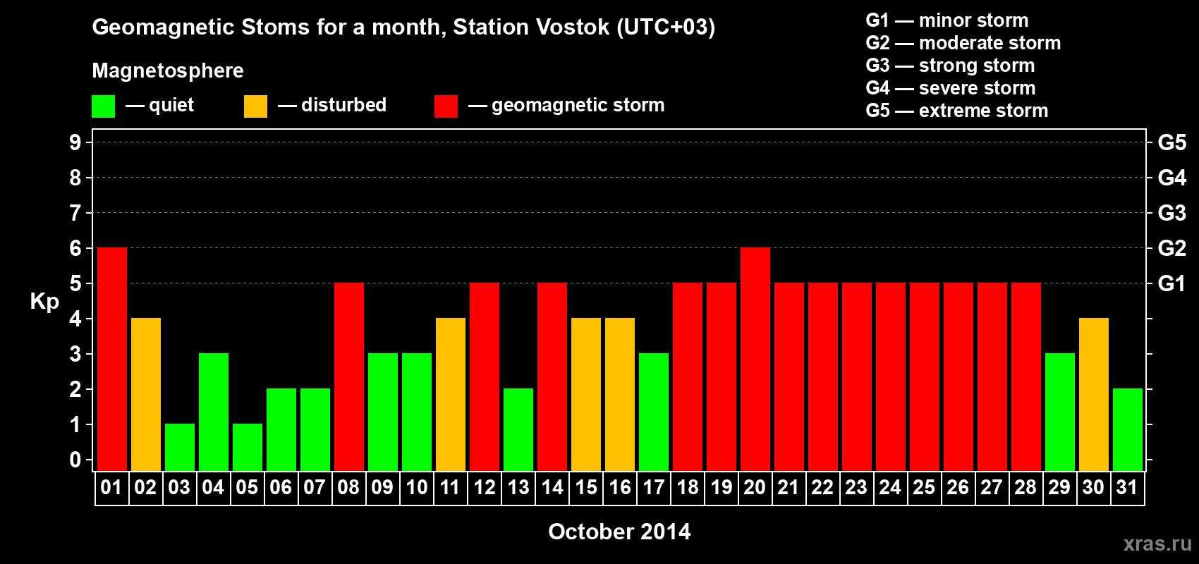 Changes in the maximum daily geomagnetic index Kp in October 2014