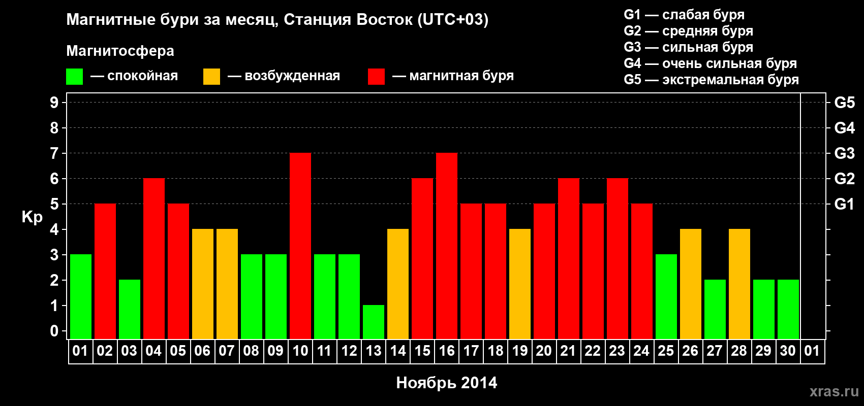 Изменения геомагнитного индекса Kp в ноябре 2014 года