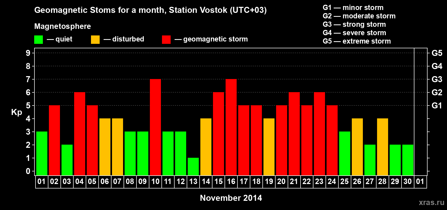 Changes in the maximum daily geomagnetic index Kp in November 2014