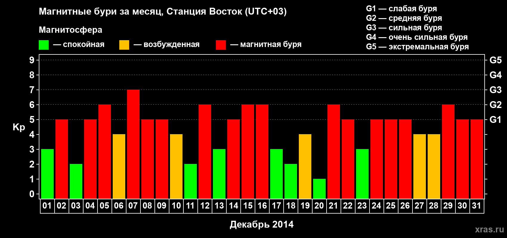 Изменения геомагнитного индекса Kp в декабре 2014 года