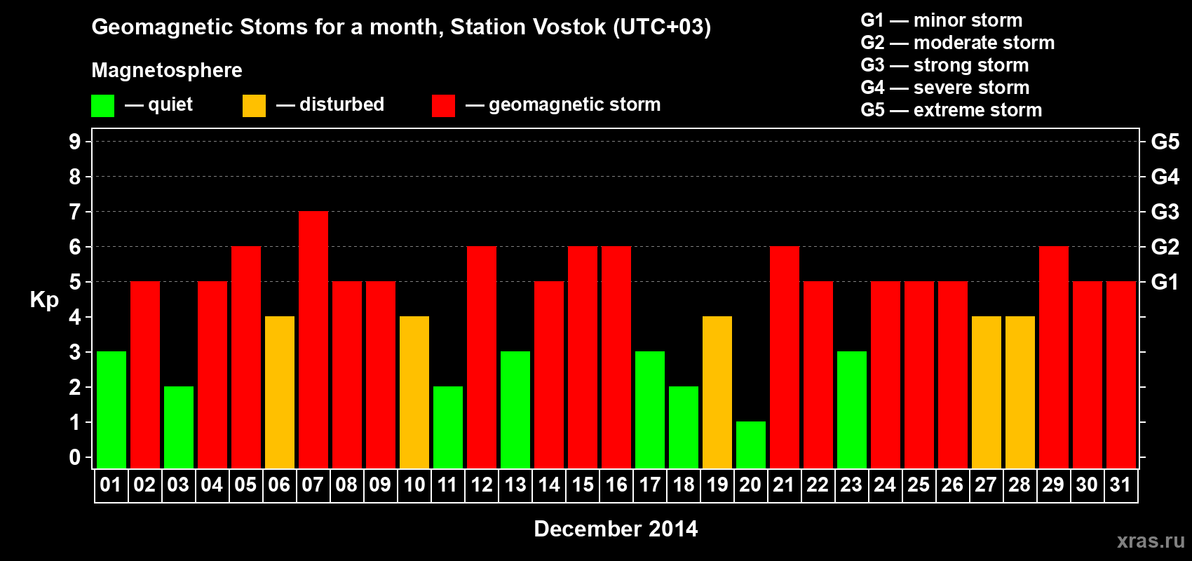 Changes in the maximum daily geomagnetic index Kp in December 2014