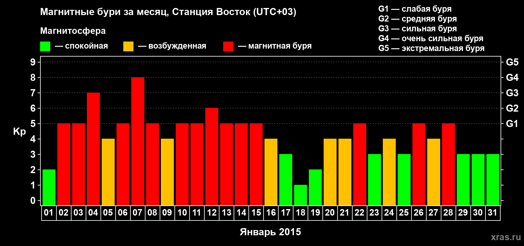 Изменения геомагнитного индекса Kp в январе 2015 года