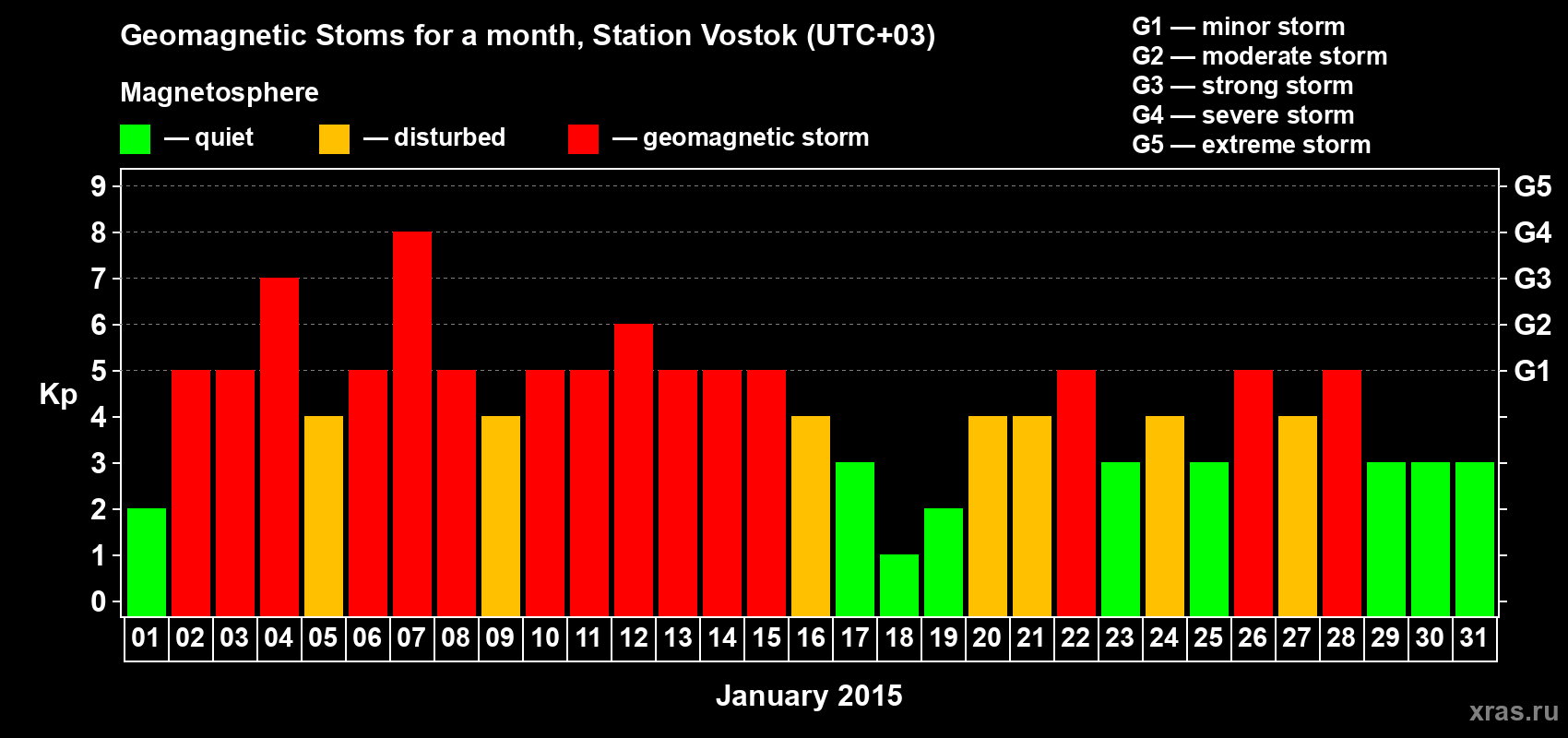 Changes in the maximum daily geomagnetic index Kp in January 2015