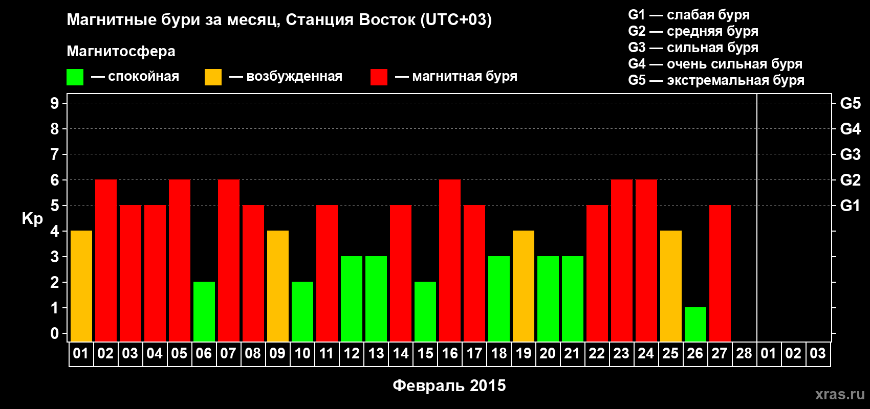 Изменения геомагнитного индекса Kp в феврале 2015 года