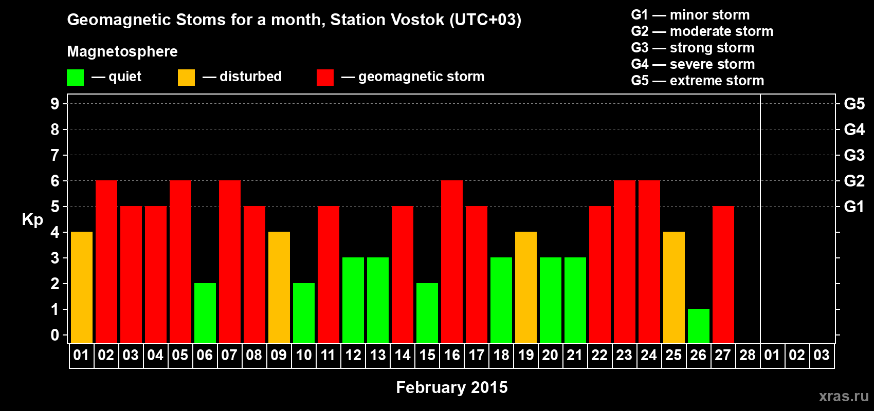 Changes in the maximum daily geomagnetic index Kp in February 2015