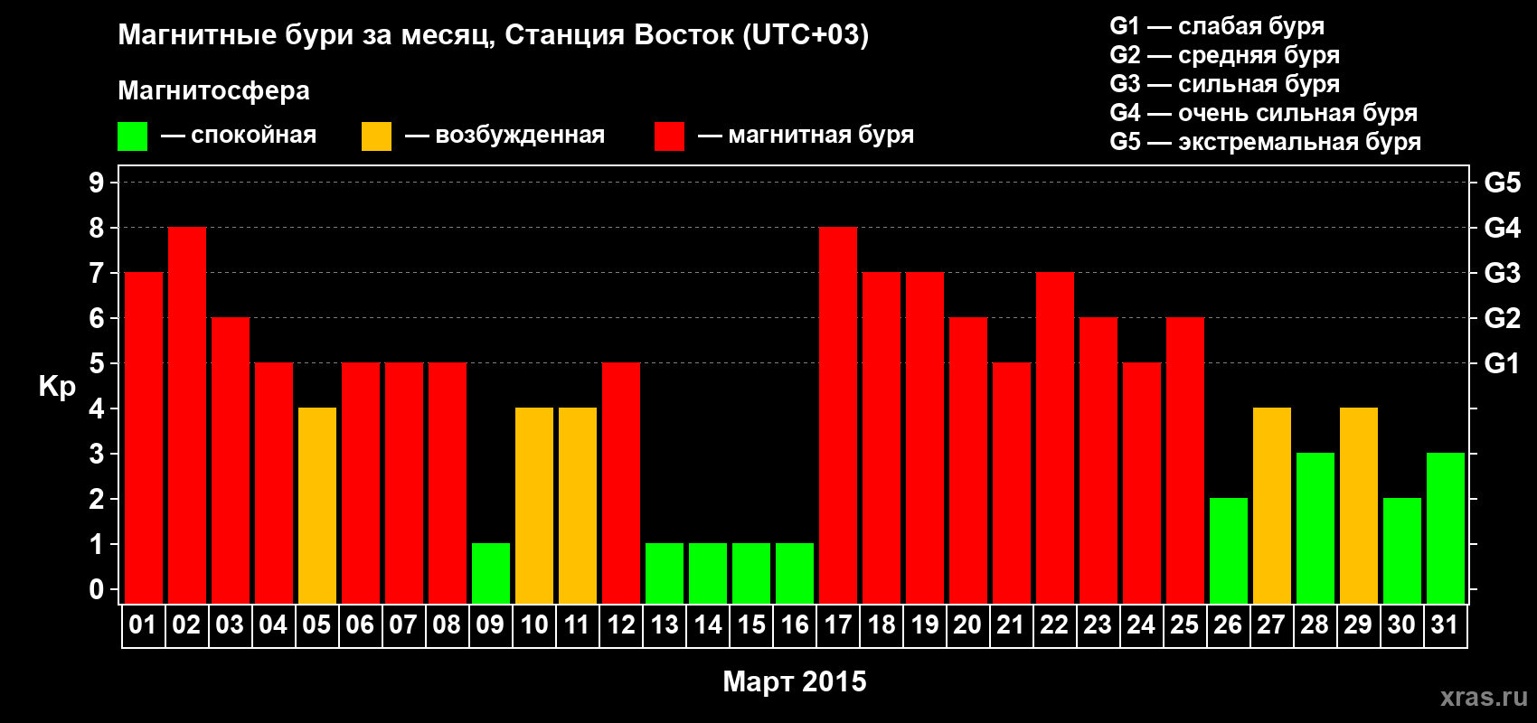Изменения геомагнитного индекса Kp в марте 2015 года