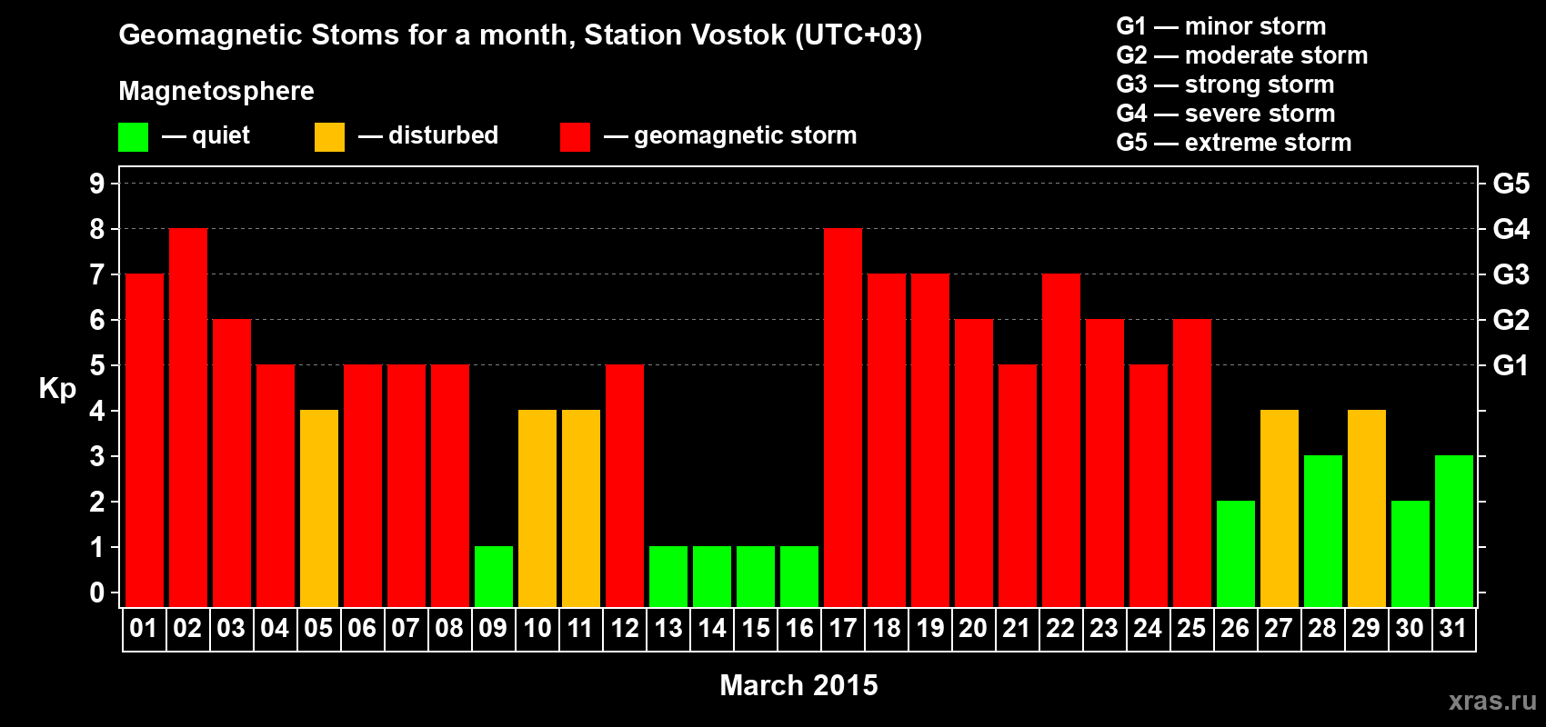 Changes in the maximum daily geomagnetic index Kp in March 2015