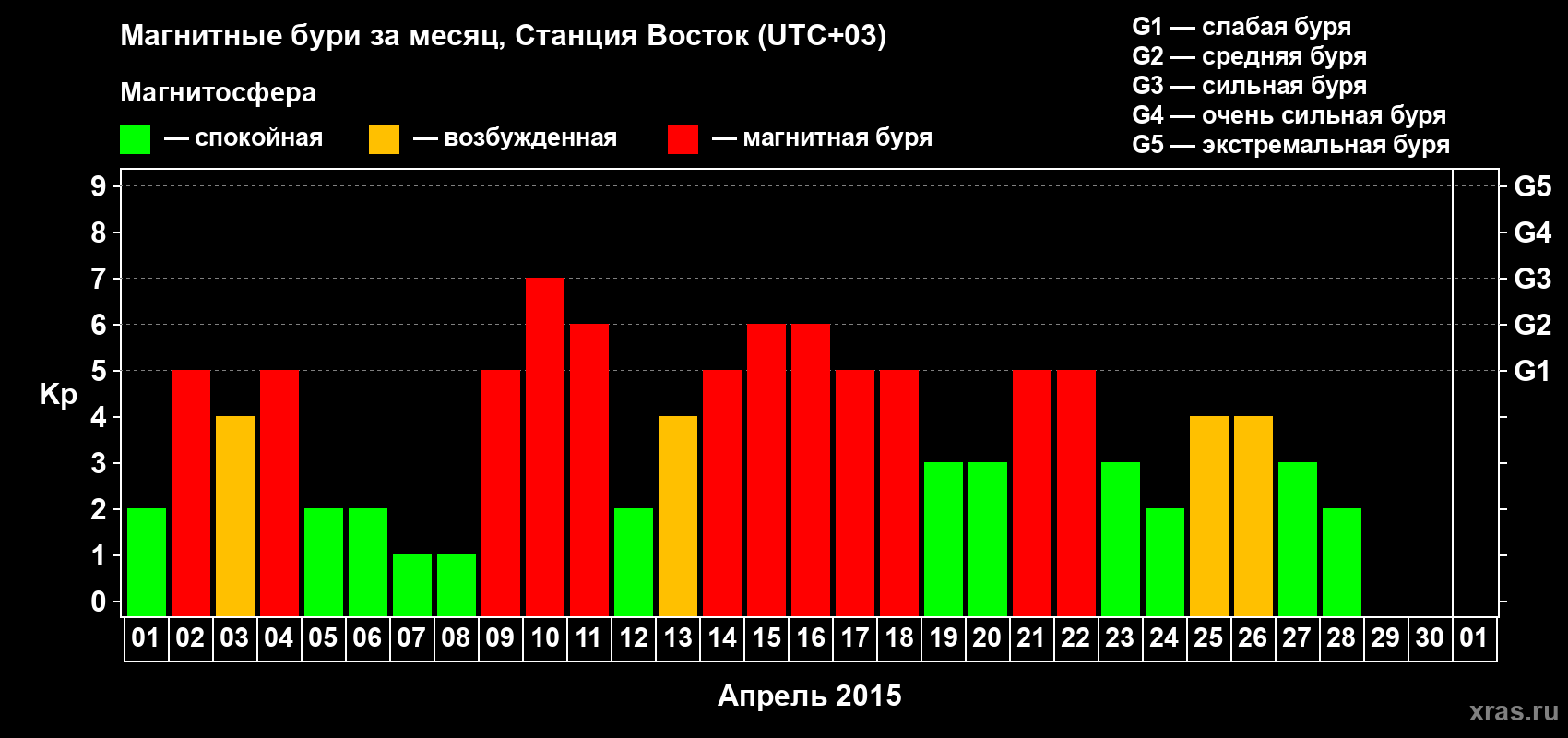Изменения геомагнитного индекса Kp в апреле 2015 года