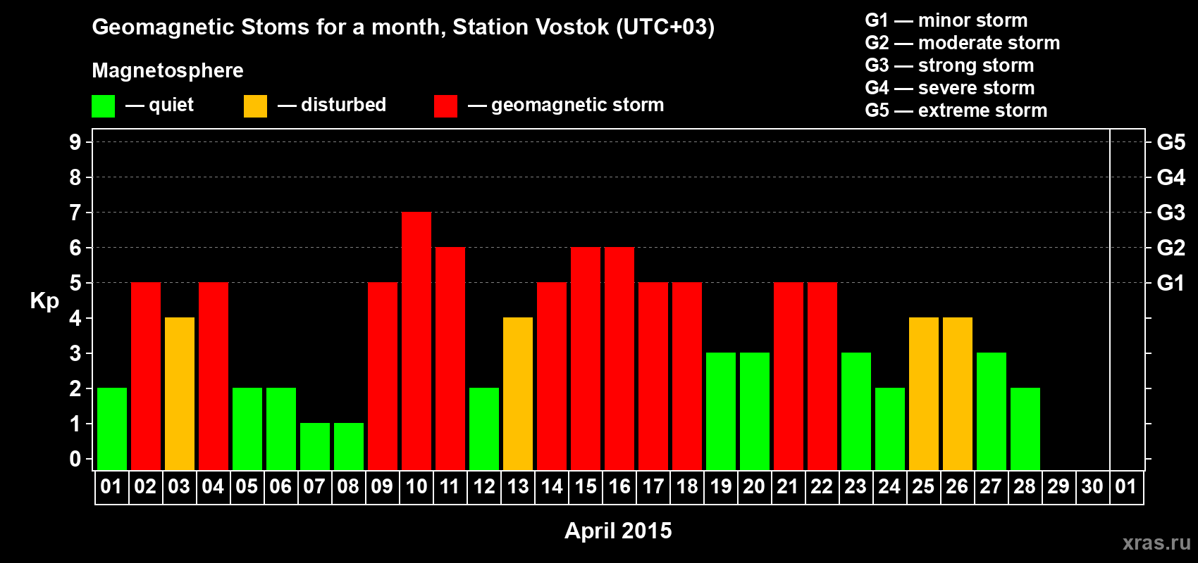 Changes in the maximum daily geomagnetic index Kp in April 2015