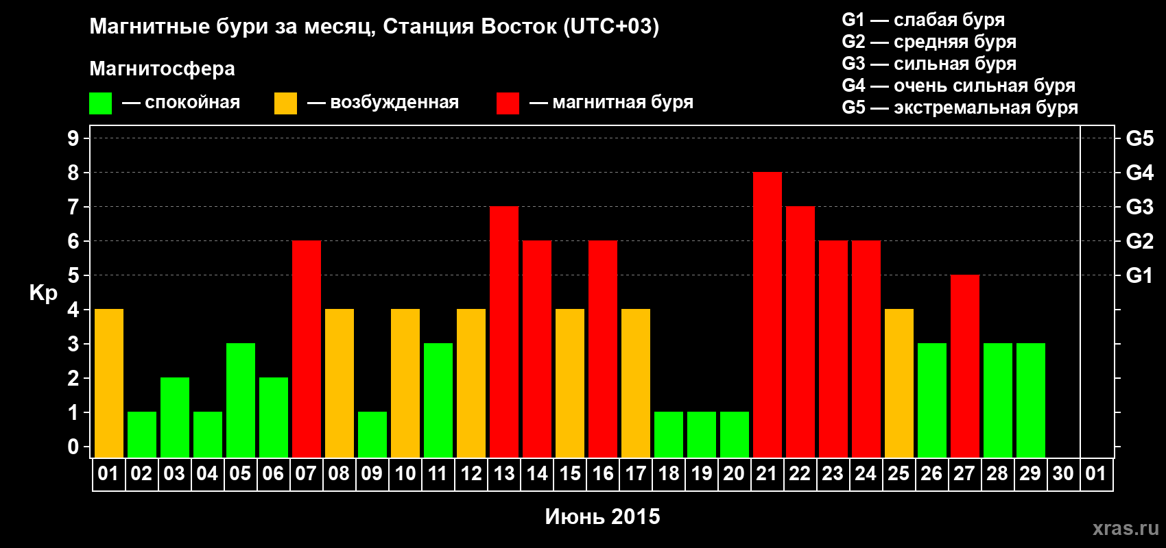 Изменения геомагнитного индекса Kp в июне 2015 года