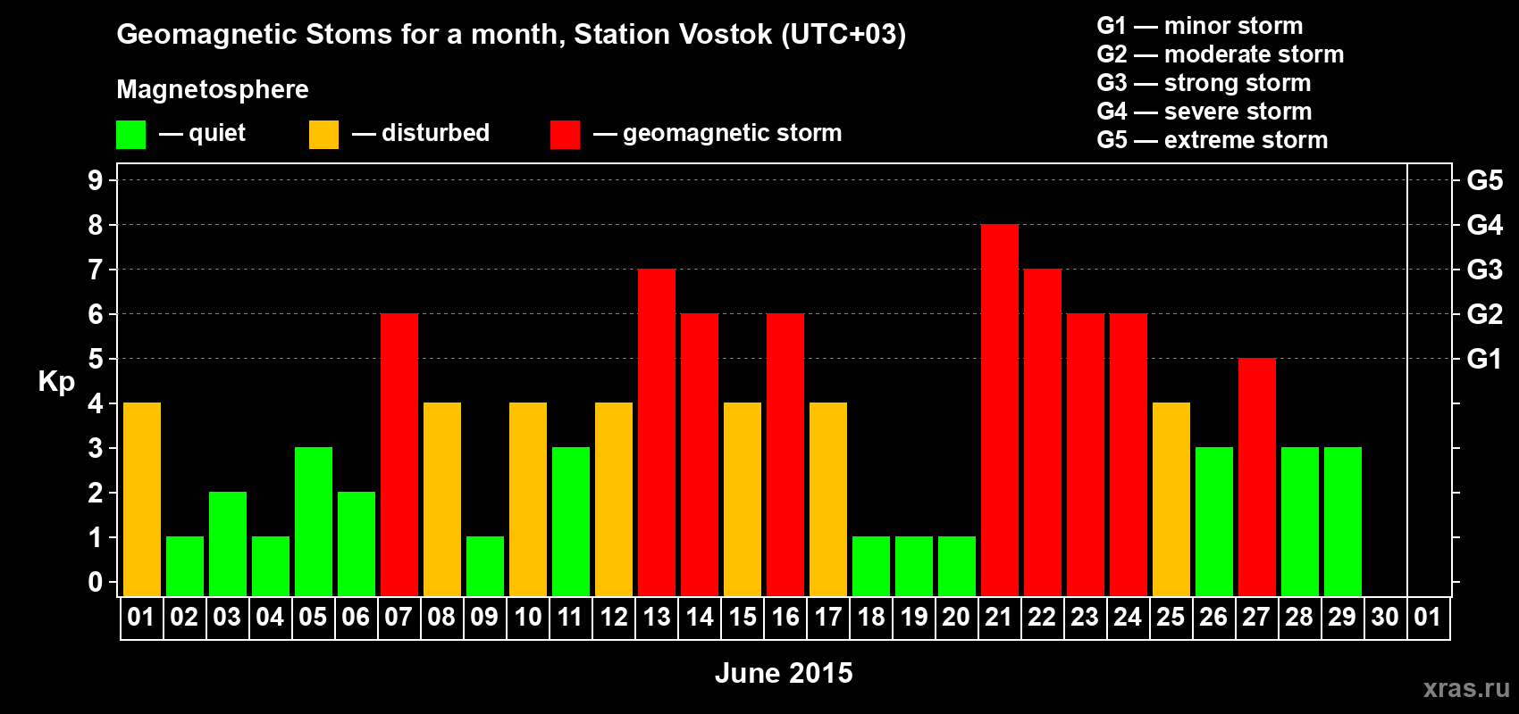 Changes in the maximum daily geomagnetic index Kp in June 2015