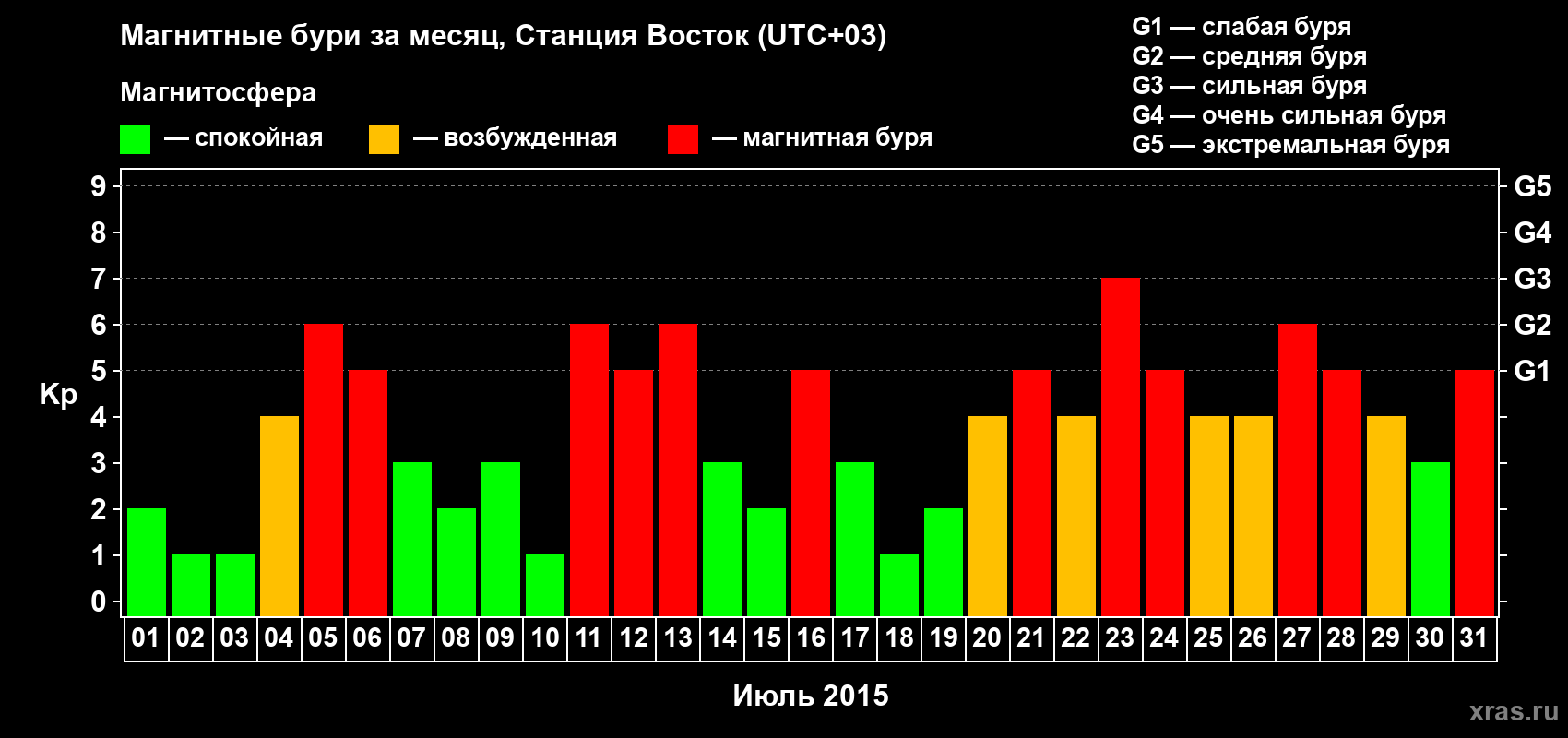 Изменения геомагнитного индекса Kp в июле 2015 года