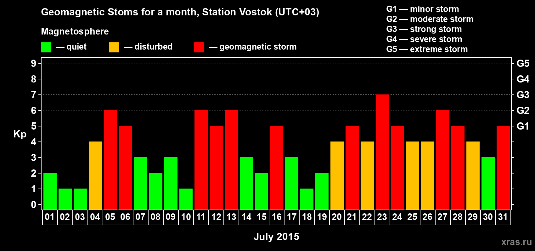 Changes in the maximum daily geomagnetic index Kp in July 2015