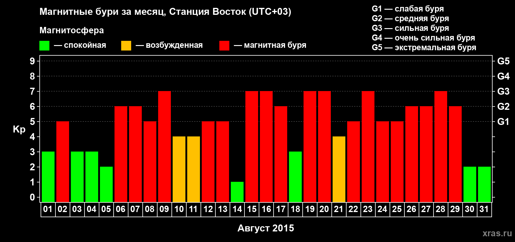 Изменения геомагнитного индекса Kp в августе 2015 года