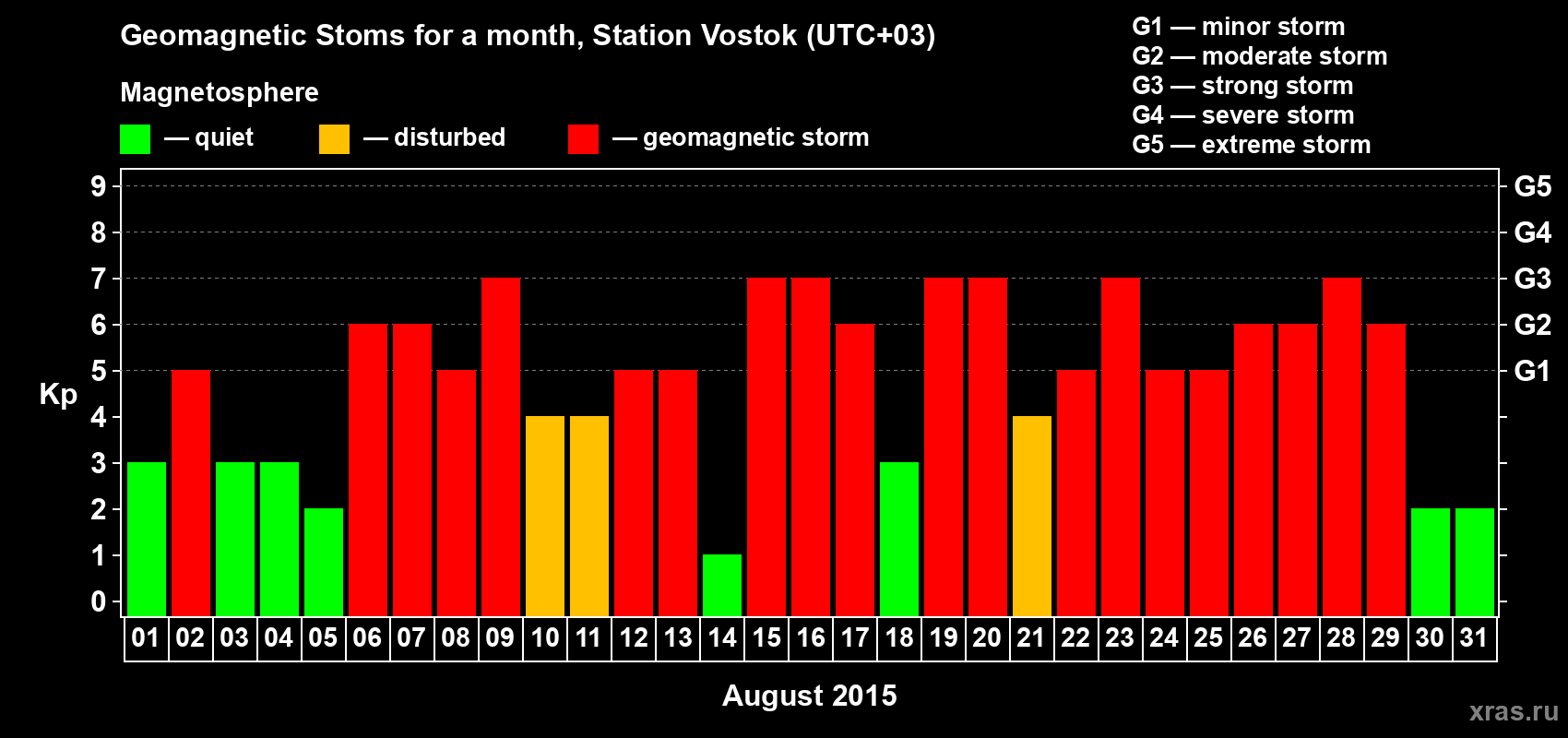 Changes in the maximum daily geomagnetic index Kp in August 2015