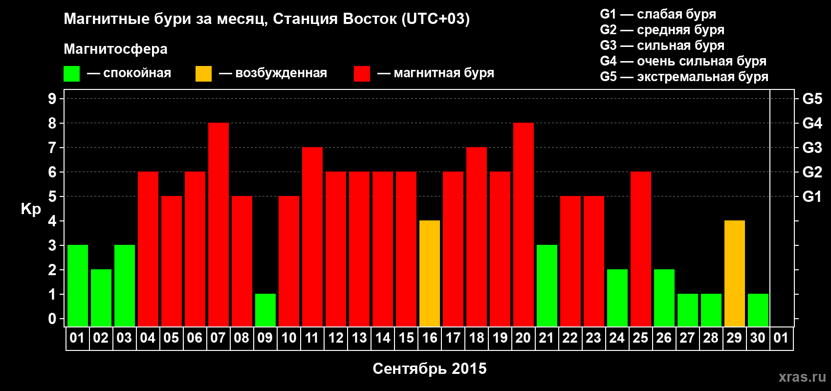 Изменения геомагнитного индекса Kp в сентябре 2015 года
