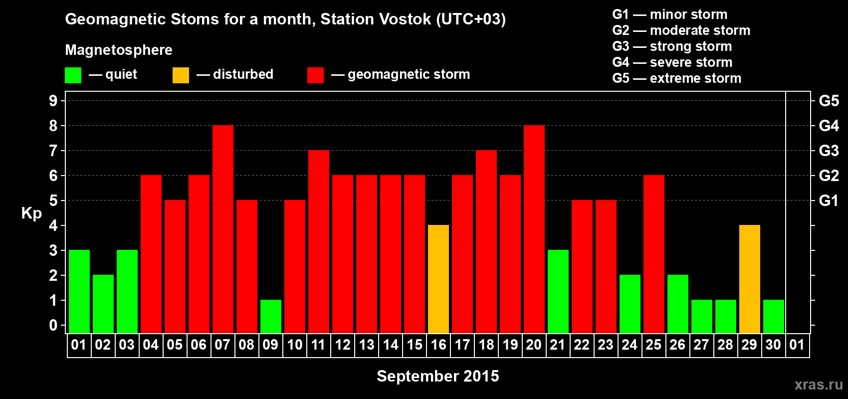 Changes in the maximum daily geomagnetic index Kp in September 2015