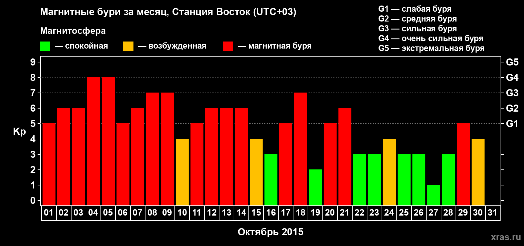 Изменения геомагнитного индекса Kp в октябре 2015 года