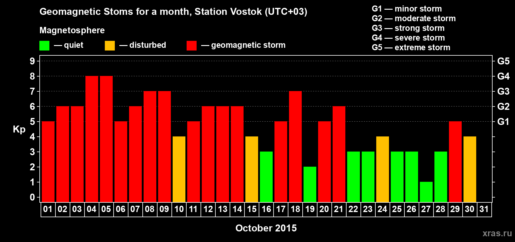 Changes in the maximum daily geomagnetic index Kp in October 2015