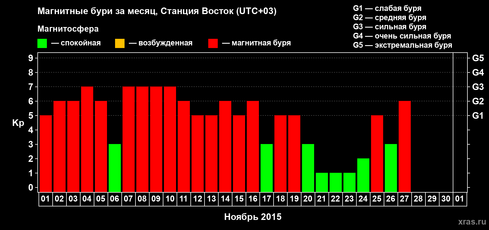 Изменения геомагнитного индекса Kp в ноябре 2015 года