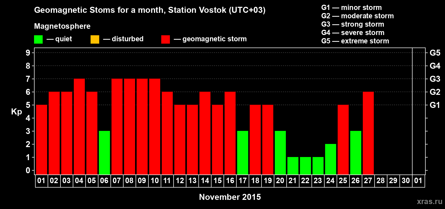Changes in the maximum daily geomagnetic index Kp in November 2015
