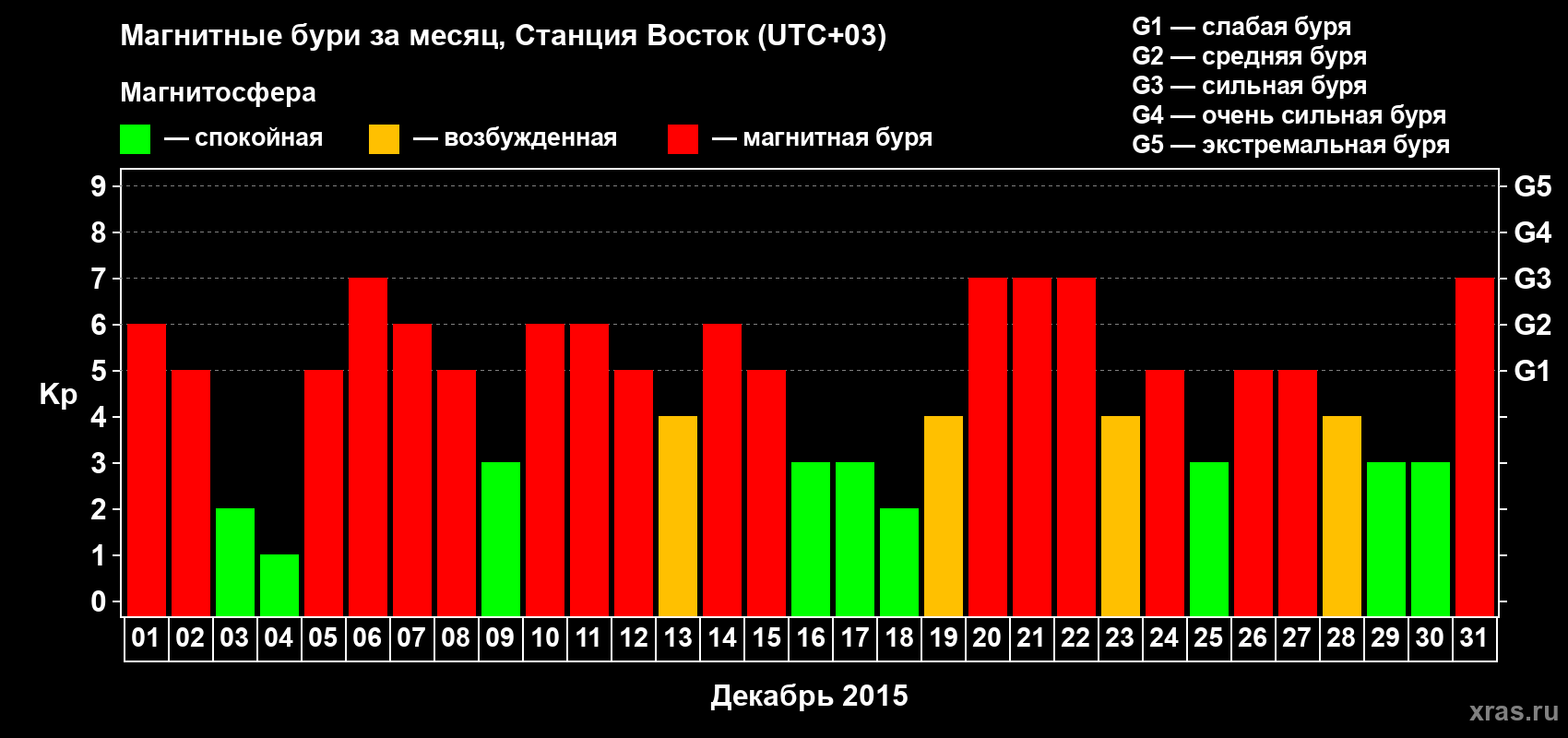 Изменения геомагнитного индекса Kp в декабре 2015 года