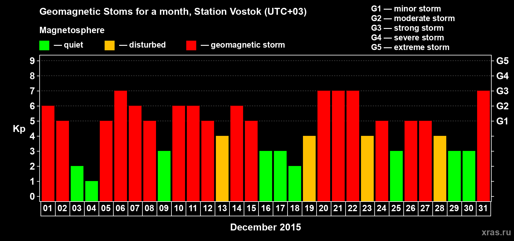 Changes in the maximum daily geomagnetic index Kp in December 2015