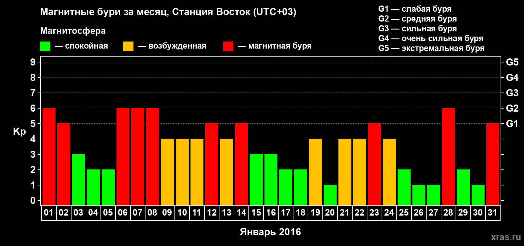 Изменения геомагнитного индекса Kp в январе 2016 года
