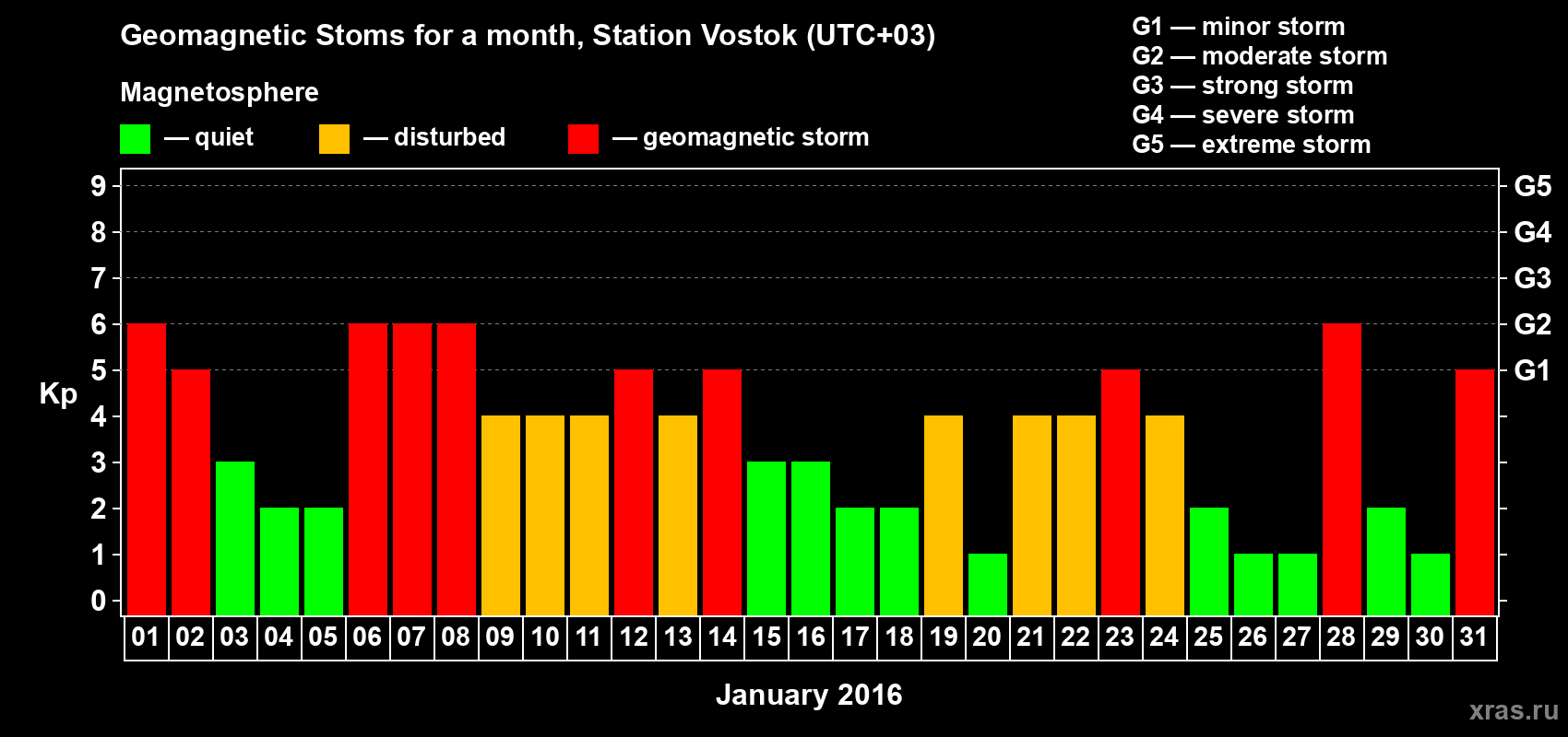 Changes in the maximum daily geomagnetic index Kp in January 2016