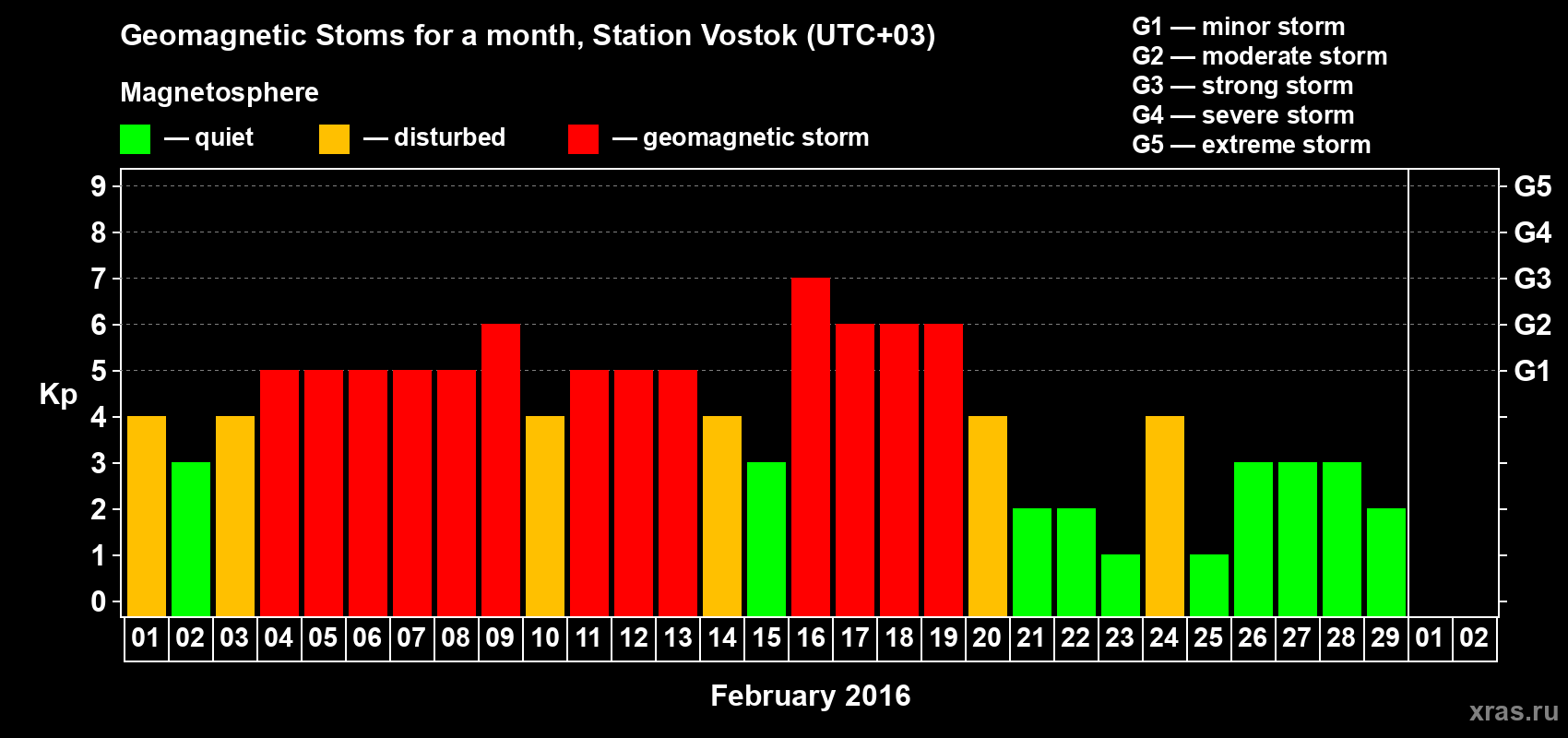 Changes in the maximum daily geomagnetic index Kp in February 2016
