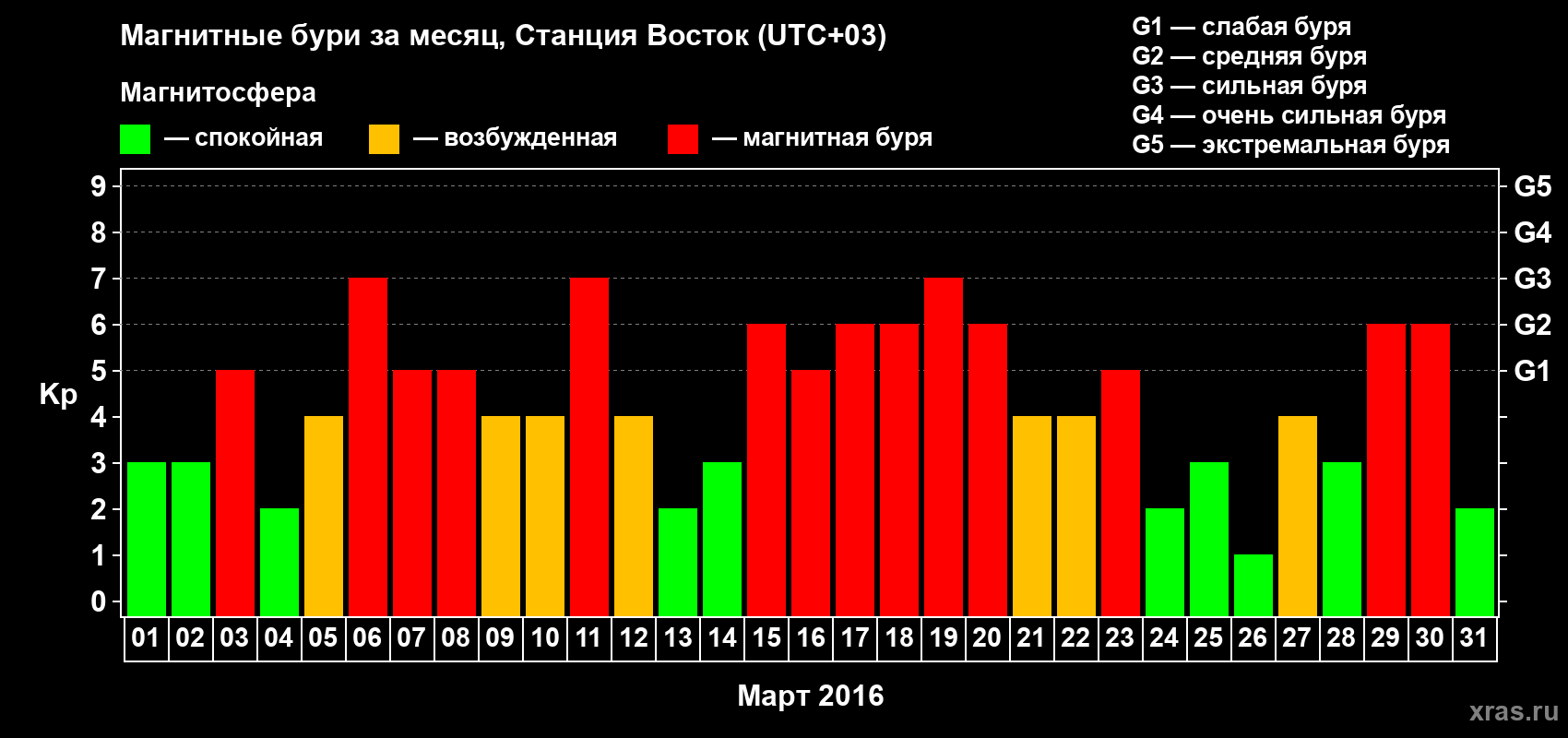 Изменения геомагнитного индекса Kp в марте 2016 года
