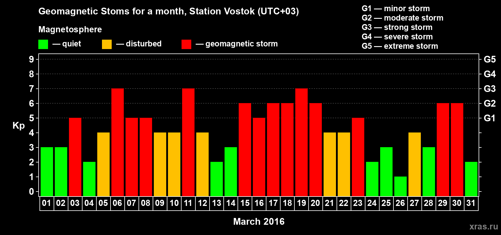 Changes in the maximum daily geomagnetic index Kp in March 2016