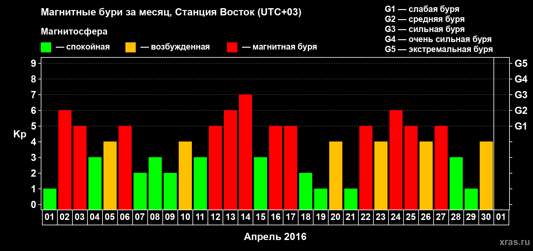 Изменения геомагнитного индекса Kp в апреле 2016 года