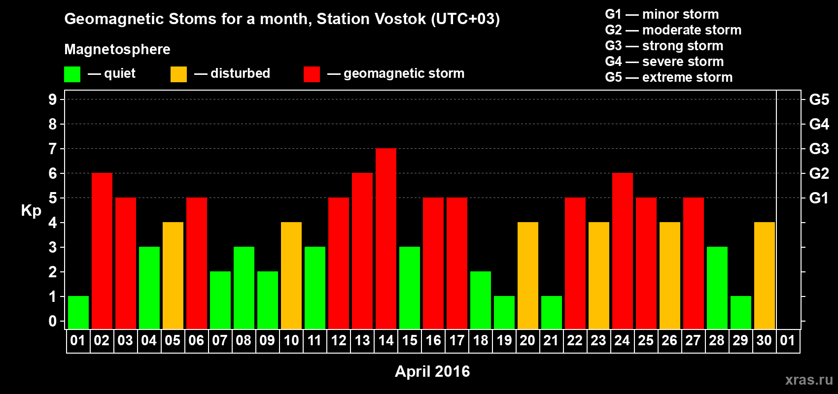 Changes in the maximum daily geomagnetic index Kp in April 2016