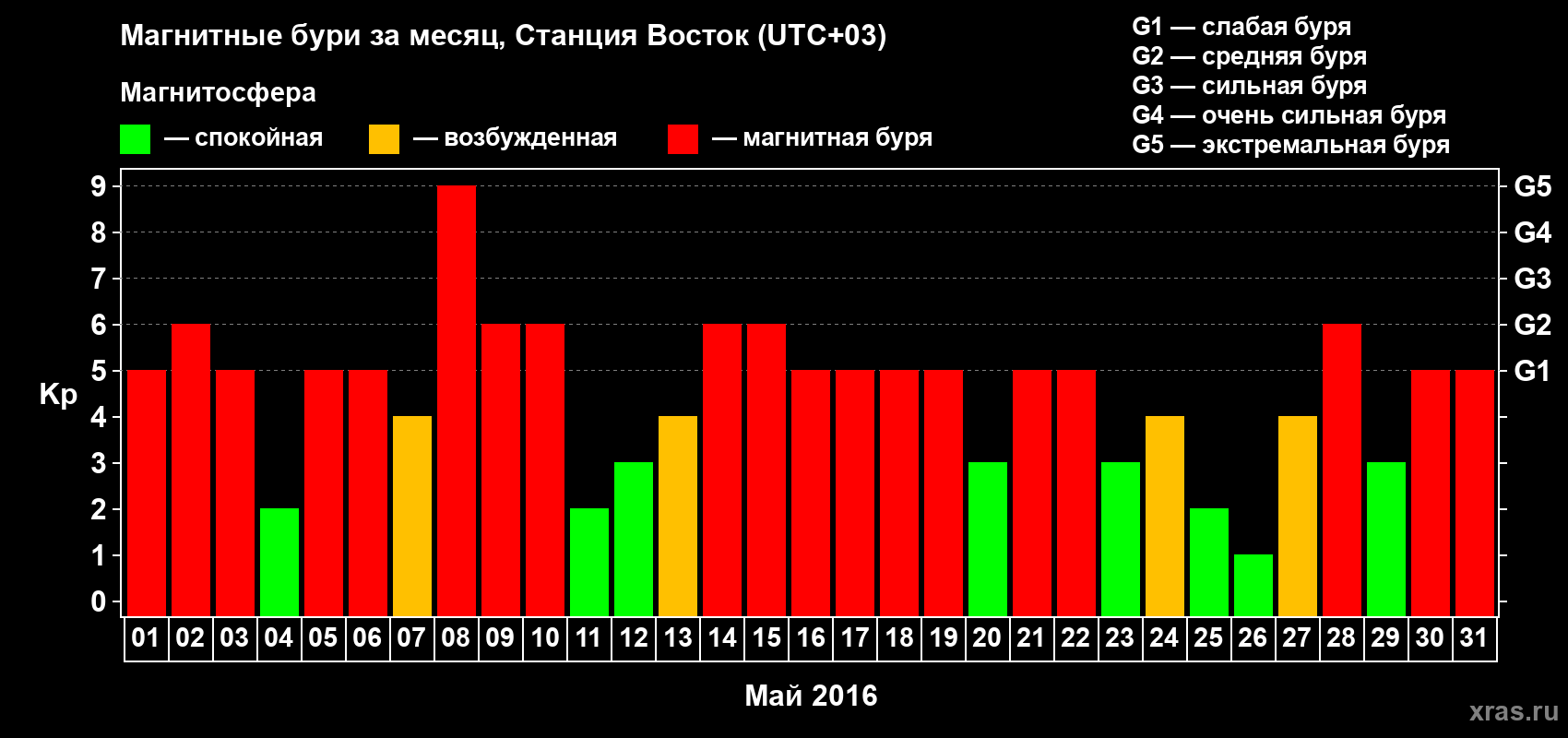 Изменения геомагнитного индекса Kp в мае 2016 года