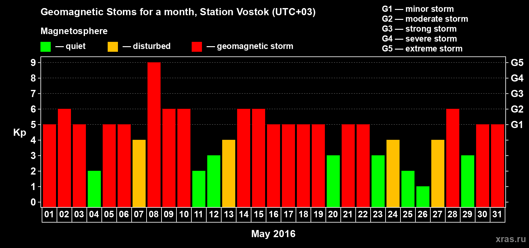 Changes in the maximum daily geomagnetic index Kp in May 2016