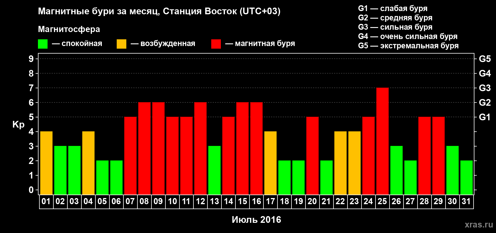 Изменения геомагнитного индекса Kp в июле 2016 года