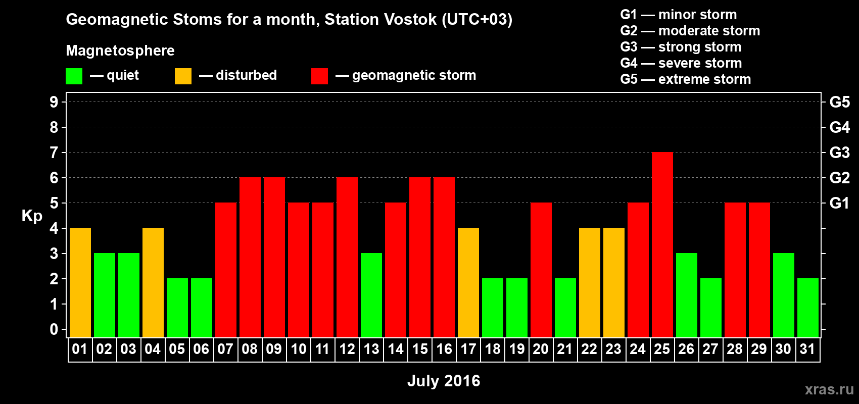 Changes in the maximum daily geomagnetic index Kp in July 2016