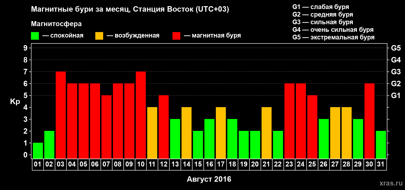 Изменения геомагнитного индекса Kp в августе 2016 года